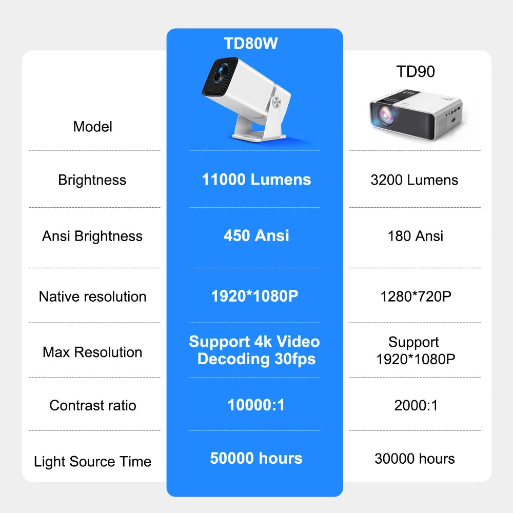 ThundeaL TD90 TD80W Projector - 450 ANSI Android Smart optoeletronics