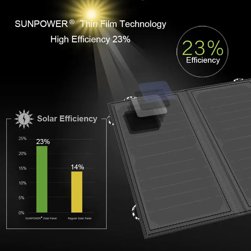 ALLPOWERS 21W Portable Solar Charger with 10000mAh Battery optoeletronics